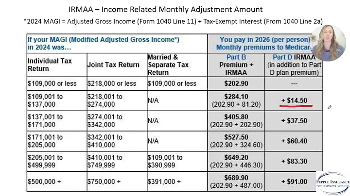 2026 Medicare Part B Premiums