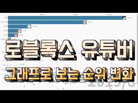   로블록스 유튜버 그래프 순위변화 잉여맨 돼지저금통 민또 전부다