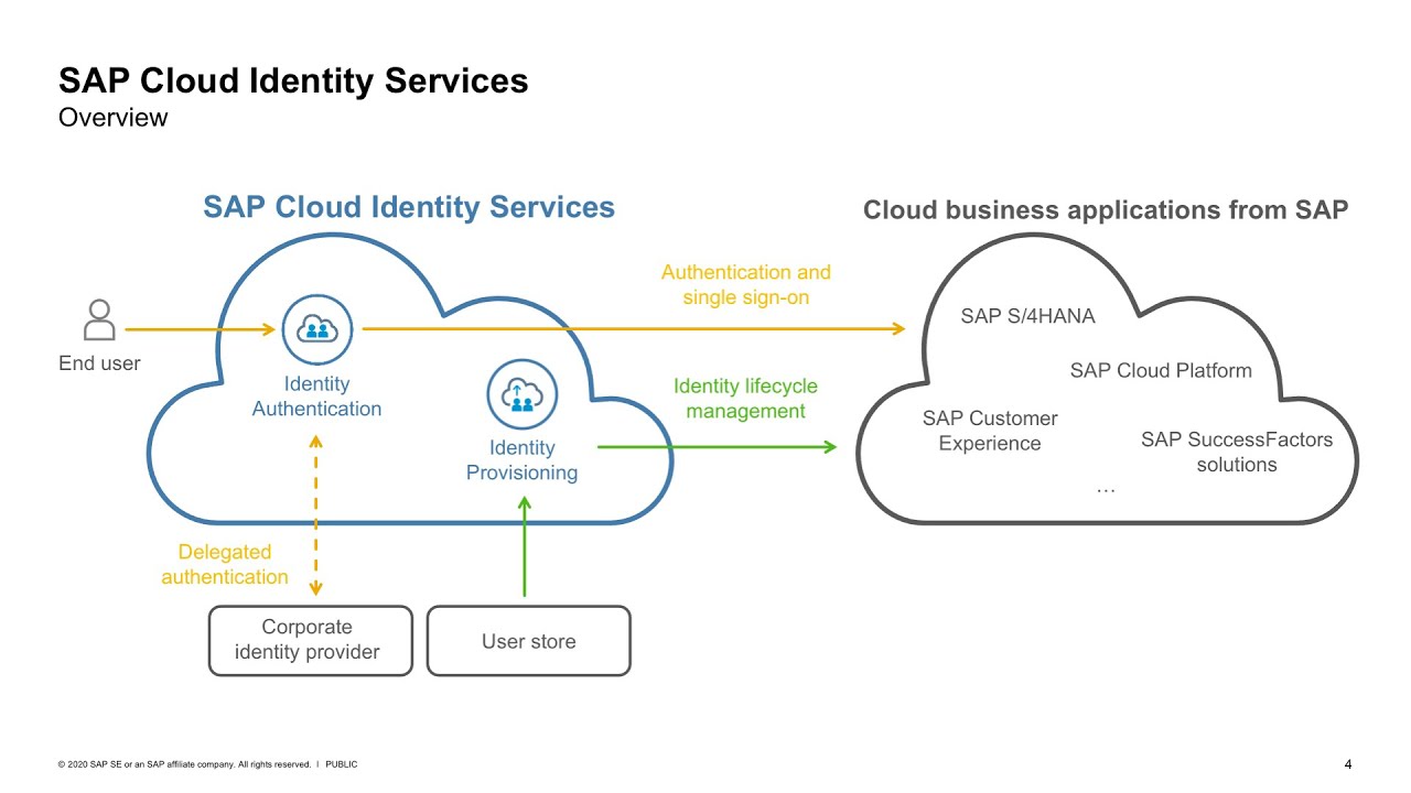 Manage Identity Lifecycle in SAP S/4HANA with SAP Cloud Identity