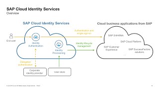 Manage Identity Lifecycle in SAP S/4HANA with SAP Cloud Identity Services | SAP TechEd in 2020 screenshot 1
