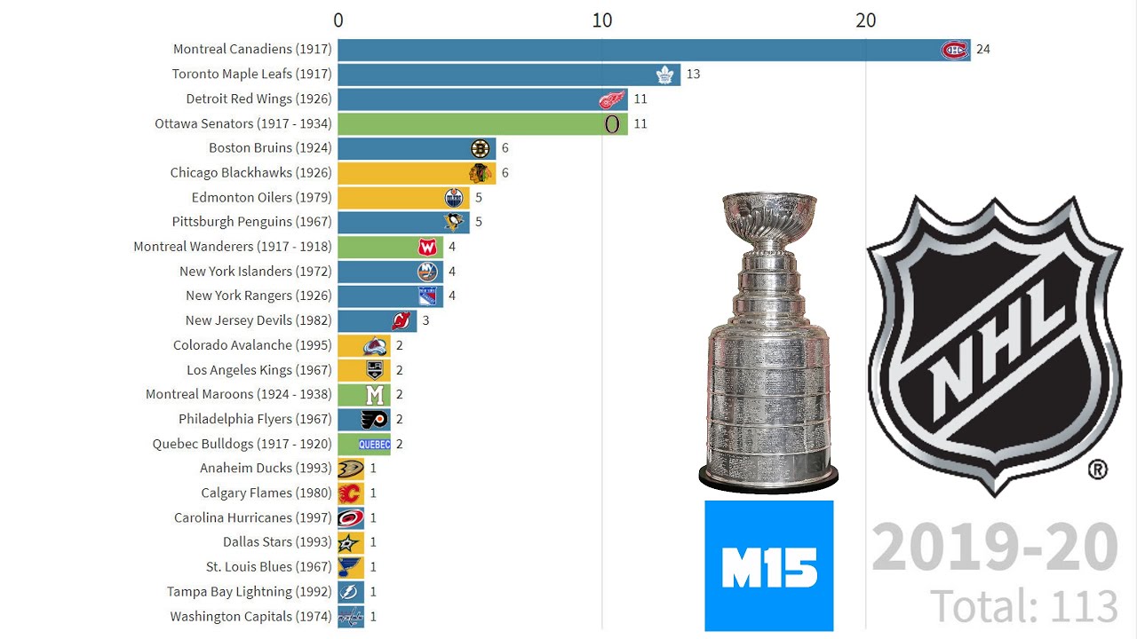 NHL Stanley Cups Won by Team [Up to 2019] YouTube