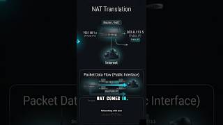 NAT Explained in 60 Seconds | How Multiple Devices Use One IP #networking #ccna