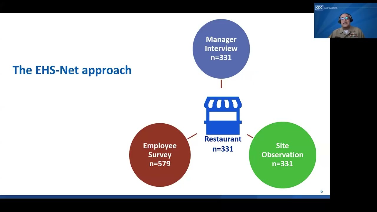 Fresh Take Fridays: Food Safety Culture: What we’ve learned from EHS-Net Research