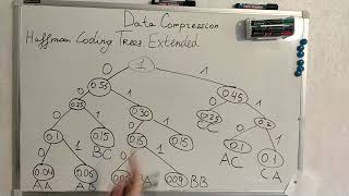 14. Extended Huffman tree with examples.