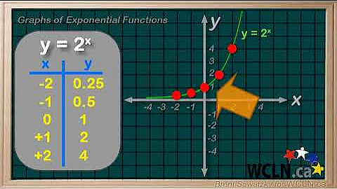 WCLN - Math - Graphing Exponential Functions