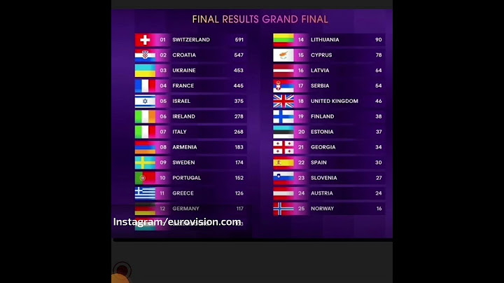 Results from Eurovision Grand final 2024 #eurovision #music #song