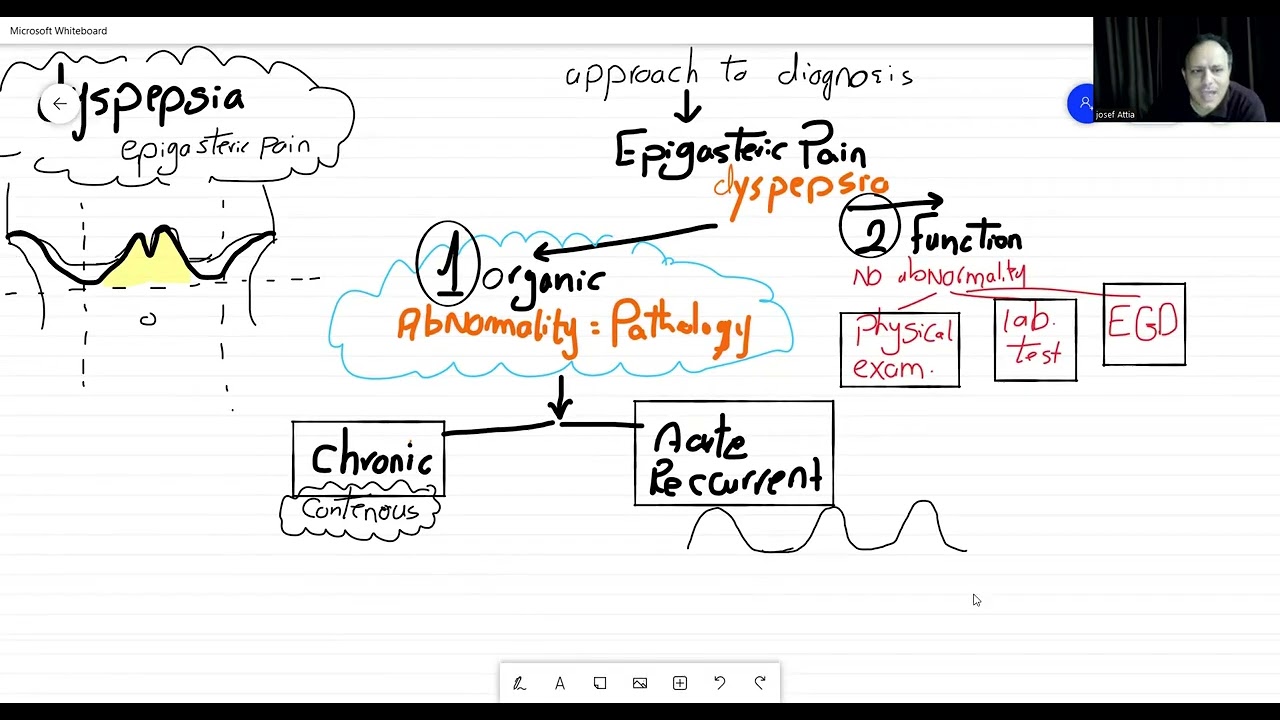 ab 6  dyspepsia   acute abdomen pain