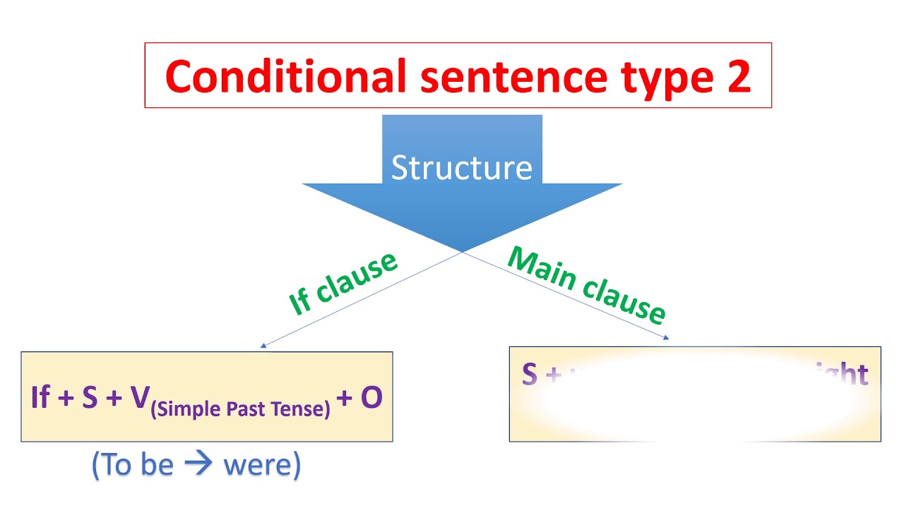 Conditional sentence type 2