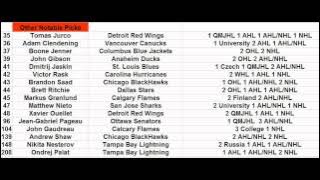 A Look At The 2011 NHL Entry Draft And Where Are They Now