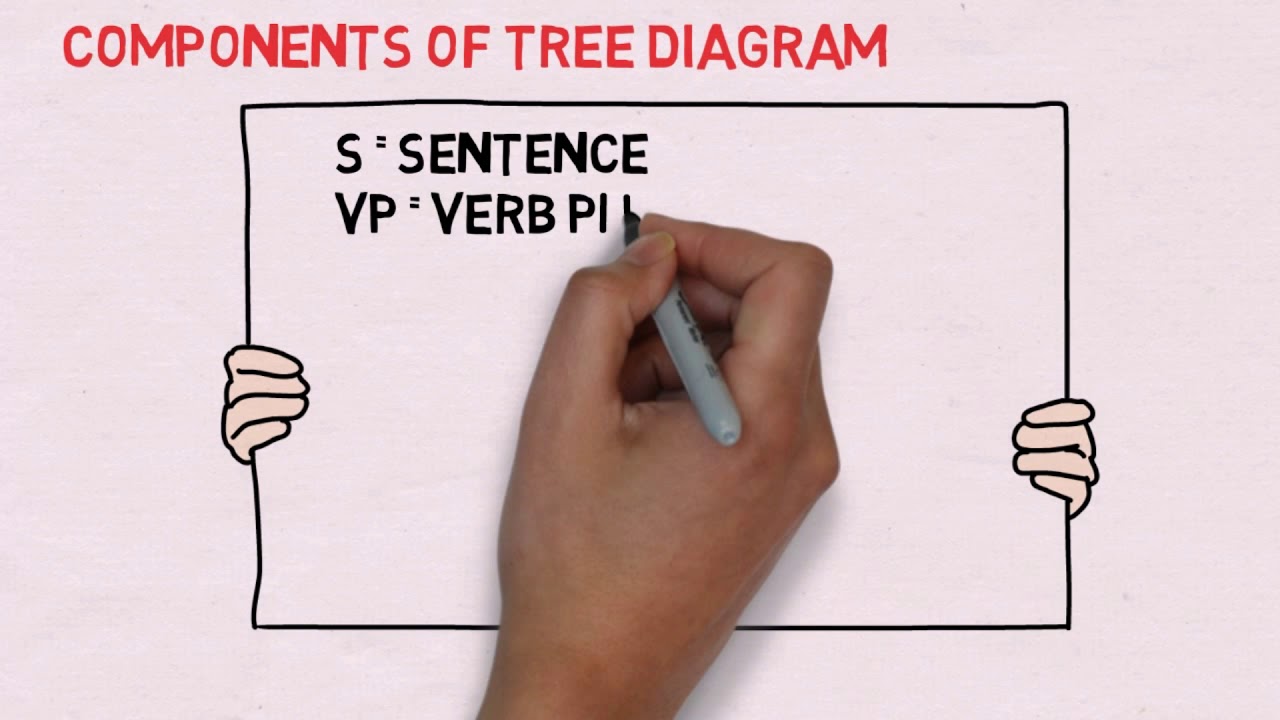 Syntax Tree Diagram Examples