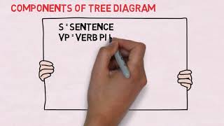 SYNTAX (Tree Diagram) | Assignment for Syntax Final Project | TBI 17