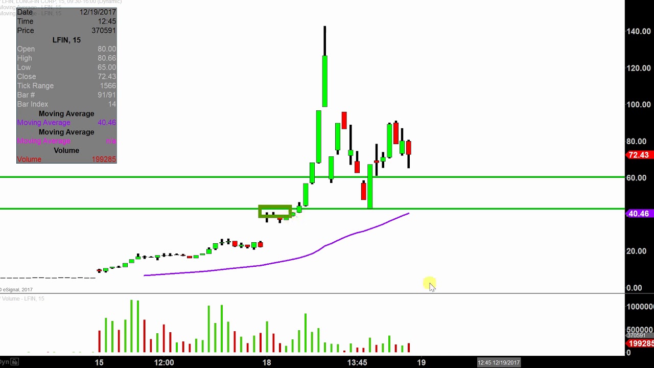 Lfin Stock Chart