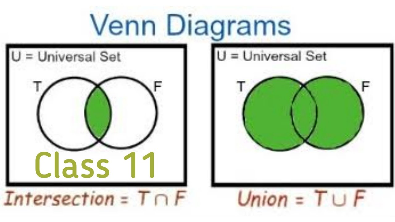 Set union. Круги Эйлера пересечение. Union диаграмма. Union intersection difference.