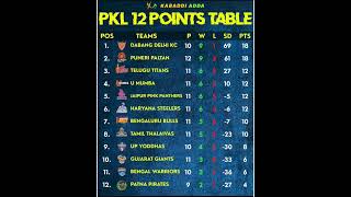 PKL POINTS TABLE#trendingshorts#kabaddilive#kabaddimatch #vivoprokabaddi#viralshorts #kabaddilife