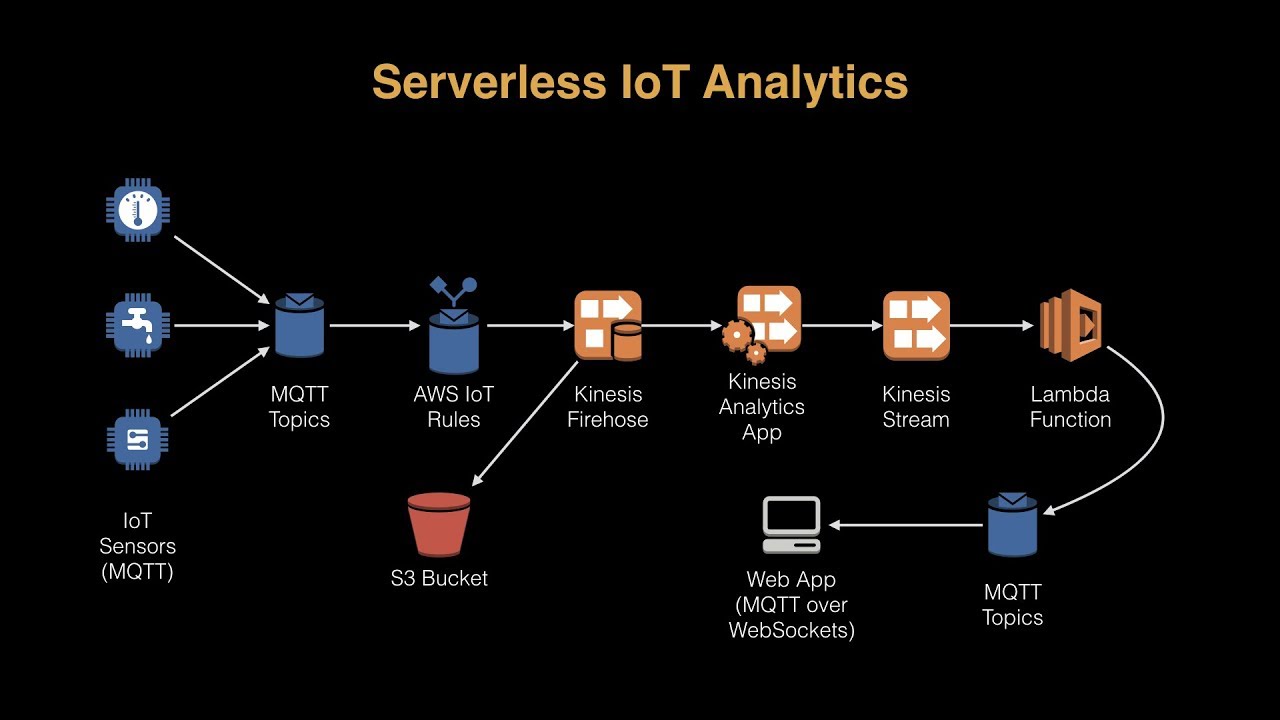 How to Use AWS IoT Analytics to Unlock the Value From IoT Data
