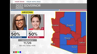 Tight race for Arizona Governor and other key positions