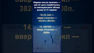 Трейдеру. Ситуация на рынке 23 апреля и Прогноз по рынку от 21 апреля