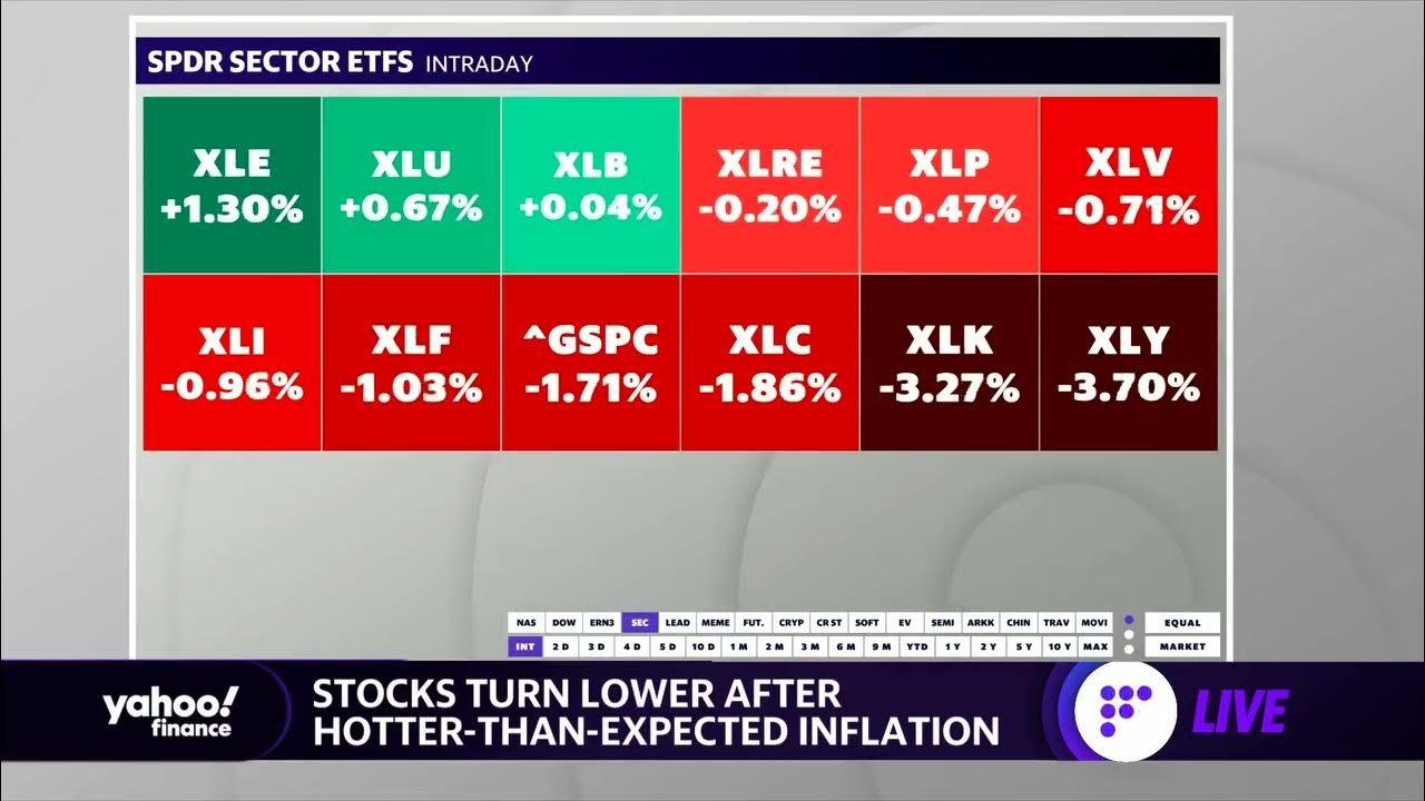 Market check Energy outperforms, Big Tech stocks slide YouTube