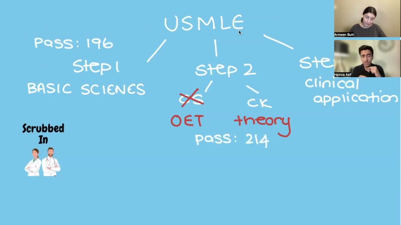 USMLE from the Basics + Authentic ECFMG Match Statistics for IMGs (2022/23) | ScrubbedIn