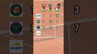 The Tennis Grand Slam Race: Djokovic vs Nadal vs Federer 🎾🐐