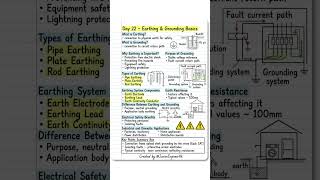 Day 22 – Earthing & Grounding Basics | Types of Earthing | Electrical Safety Explained