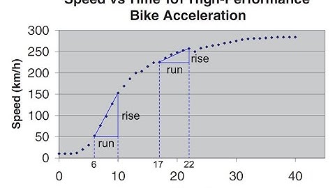 B3. The Slope of a Velocity vs Time Graph