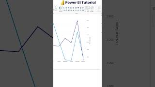 How to calculate the Moving Average using DAX functions in Power BI?