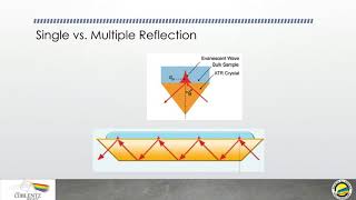 Sampling Accessories  - Attenuated Total Reflection ATR