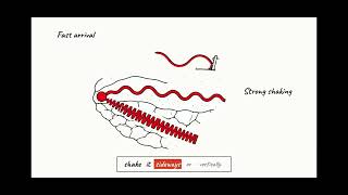 Earthquakes Explained: The Science Behind the Shakes l