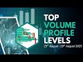 🎯 Top Volume Profile Levels to Trade This Week on EUR/USD, USD/CAD & NZD/CHF