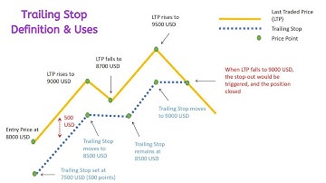 How to use trailing stop loss [ Powerful Techniques ]