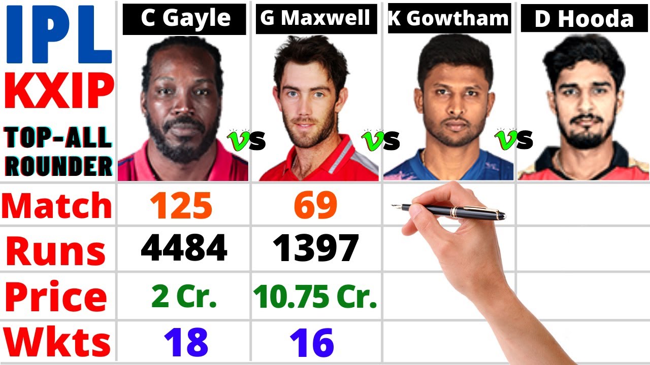 KXIP Best All-Rounders Comparison🏏 Dream11 IPL2020 | Chris Gayle vs Maxwell vs Krishnappa vs D Hooda