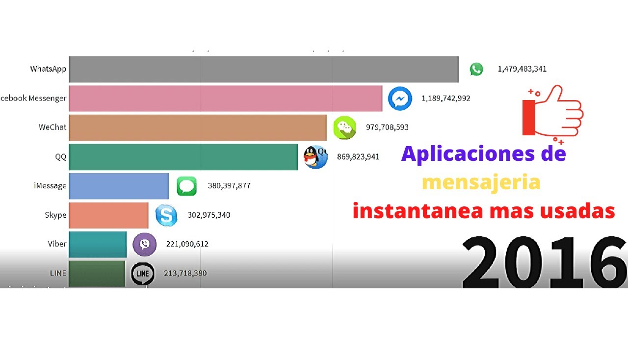 MAS POPULARES aplicaciones de mensajería instantánea🚀🚀 TOPS 10 con mas  usuarios activos - YouTube