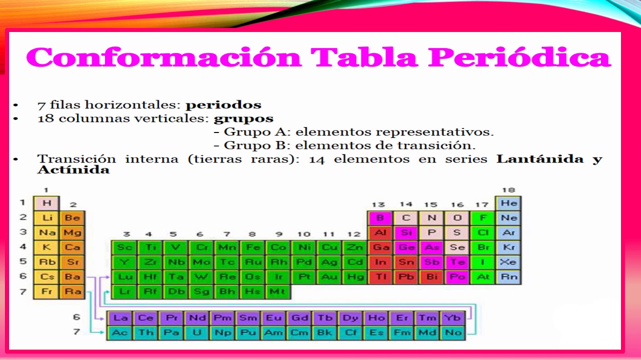5ta clase Tabla Periódica YouTube