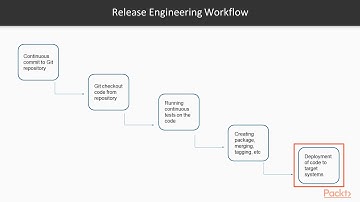 Practical Jenkins: Understanding Workflow of Jobs and Pipelines|packtpub.com