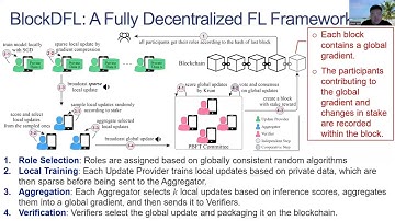 [rfp0640] BlockDFL: A Blockchain-based Fully Decentralized Peer-to-Peer Federated Learning Framework