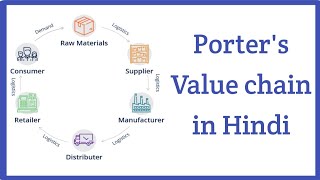 Porter's Value Chain in Hindi (with examples) | Syed Fahad