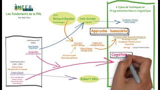 Fondements De La Pnl, Sur Quoi Sest Construite La Pnl ?