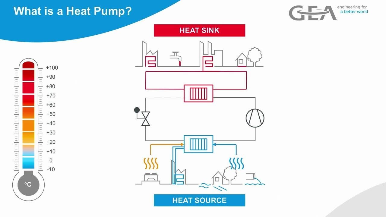 GEA Heat Pump Introduction Video YouTube