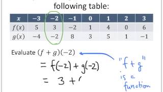 Famous College Algebra Example: Combining Functions Wealth