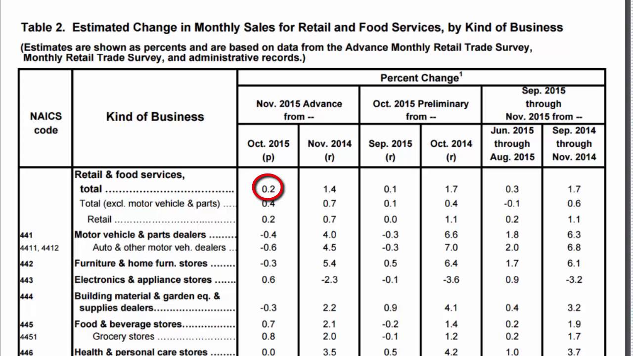 economic indicators retail sales report what does it mean youtube