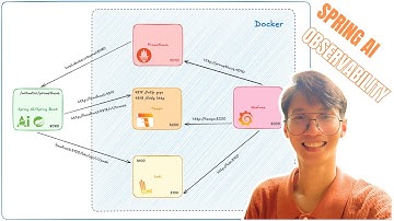 Spring AI Observability(Metrics/Traces/Logs) with Prometheus Tempo Loki Grafana | Advanced Tutorial