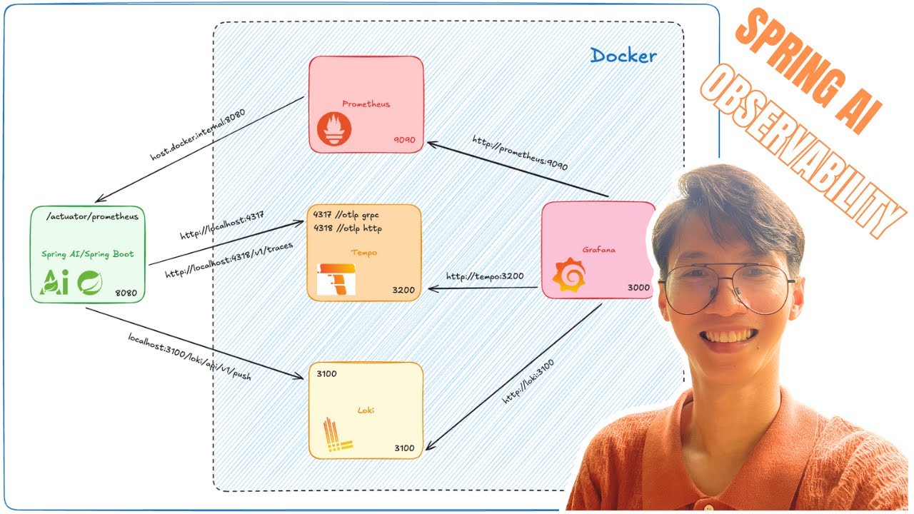 Spring AI Observability(Metrics/Traces/Logs) with Prometheus Tempo Loki ...