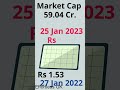 Multibagger Stock 🔥🔥 : 1 लाख के किये 12.9 लाख, शेयर स्प्लिट के बाद अपर सर्किट, मुनाफा 11905% बढ़ा