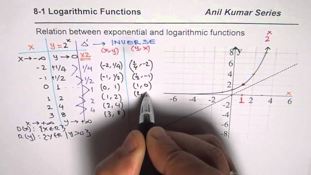 Introduction To Logarithmic Functions As Inverse Of Exponential Youtube