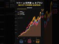 カプコンが圧勝!ソニー vs 任天堂 vs カプコン +493%🎮 #Shorts