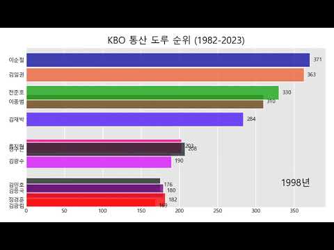 KBO 통산 도루 순위
