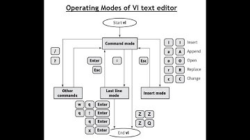 VI/VIM Text Editor Basics - Tutorial for Beginners