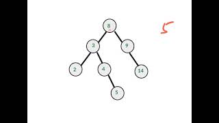 Overview of Binary Search Tree