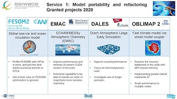 ESiWACE HPC services for Weather and Climate models
